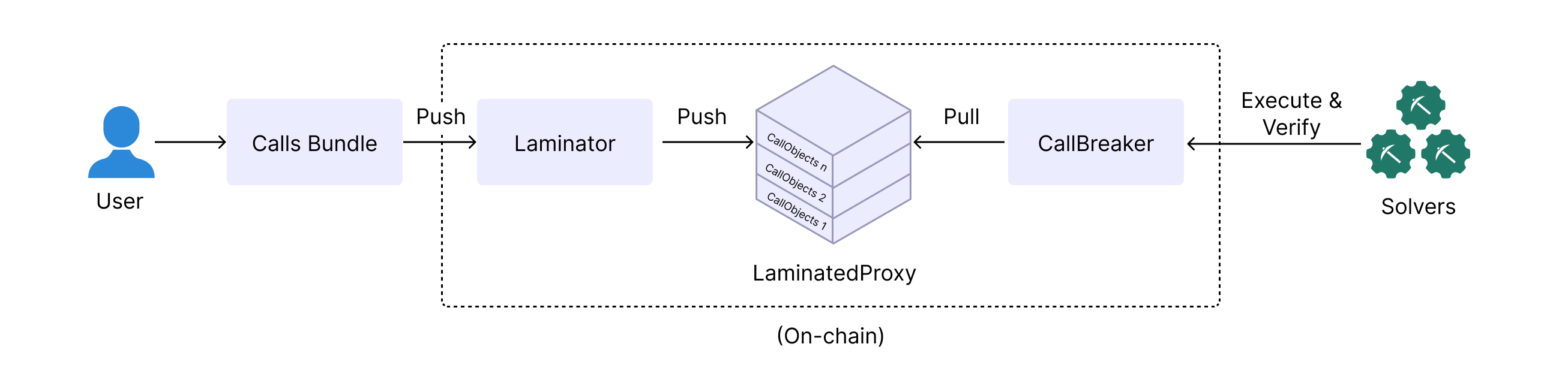 Smart Transactions Diagram